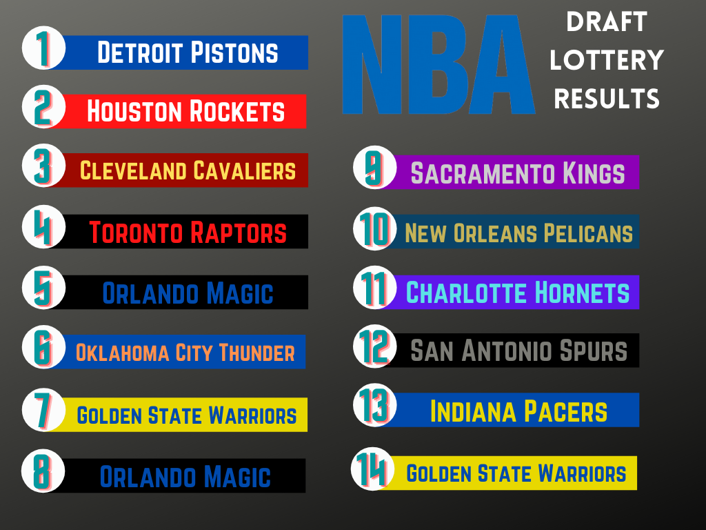 The Comet Online  Breaking Down Every NBA Draft Lottery Team's