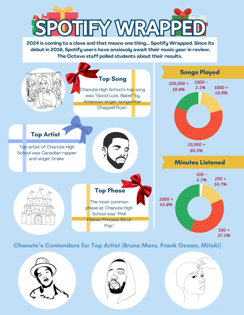 Chanute High's Spotify Wrapped